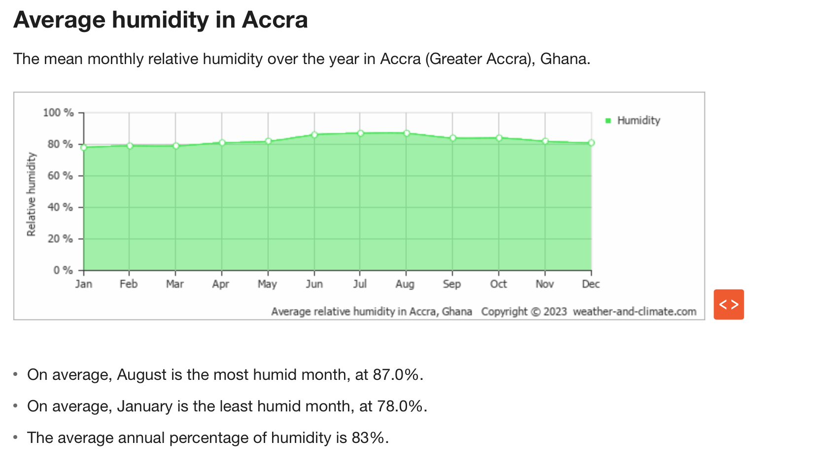 Average humidity readings in Ghana, within the ball python's native range